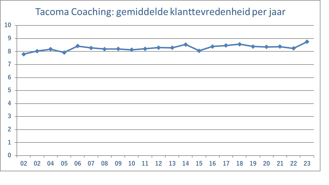 klanttevredenheid Tacoma Coaching